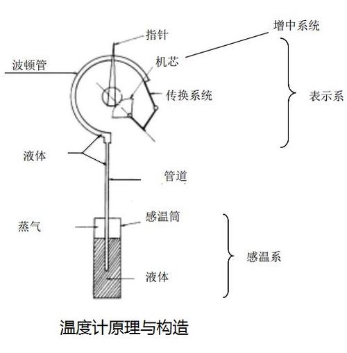 温度计源码的工作原理是什么？  第1张
