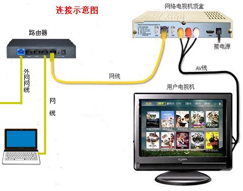 网络电视和路由器连接视濒  第1张