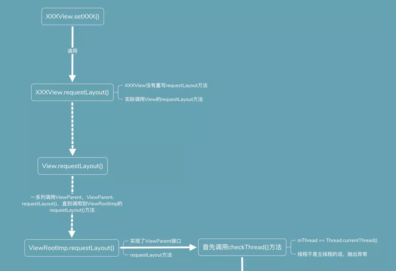 如何在Android中解决其他线程更新UI线程的问题？