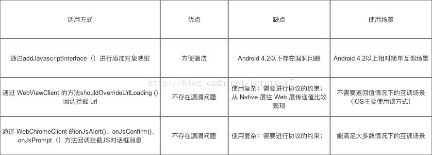 如何在Android与JavaScript之间实现参数传递？