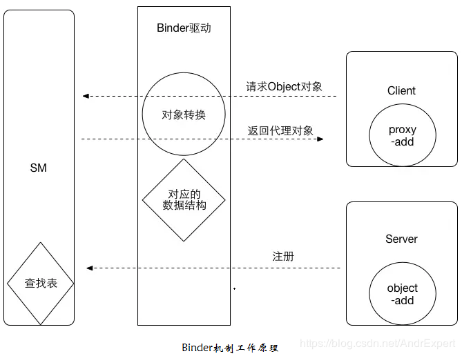 如何深入理解Binder源码的工作原理？