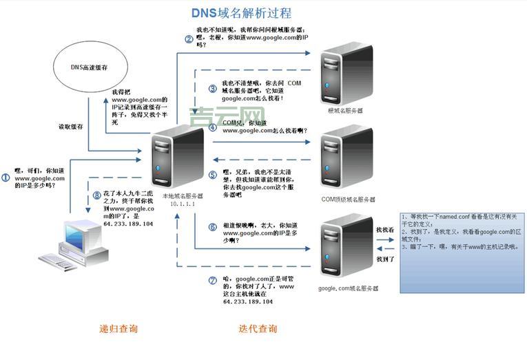 如何快速配置DNS服务器并确保高效运行？