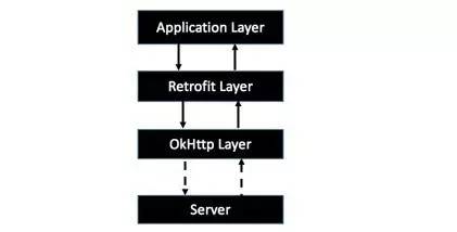 Retrofit源码解析，它是如何实现网络请求的？