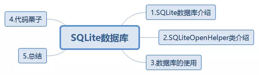 Android存储数据库是如何工作的？  第1张