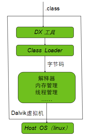 Dalvik虚拟机，深入源码的探索之旅