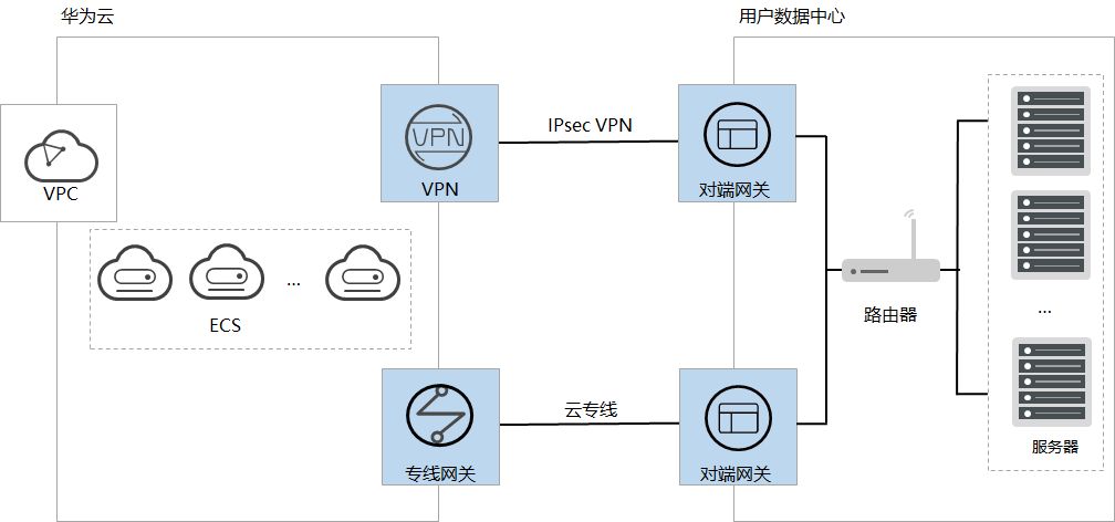 如何实现云堡垒服务器在跨云和VPC环境中的统一运维？