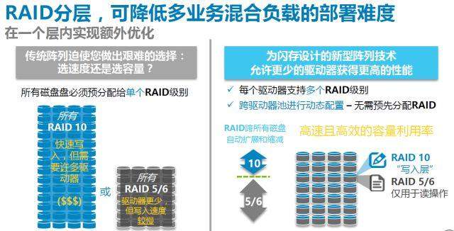 存储备份速度慢成职场痛点？