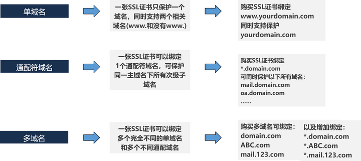 如何选择最适合域名注册的认证方式以确保安全与效率？