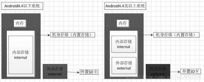 安卓开发存储路径
