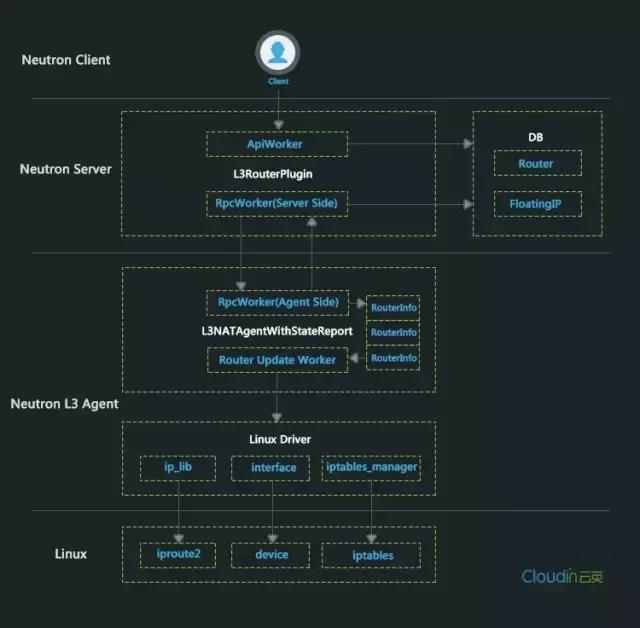 探索Neutron源码，它如何支撑OpenStack的网络功能？