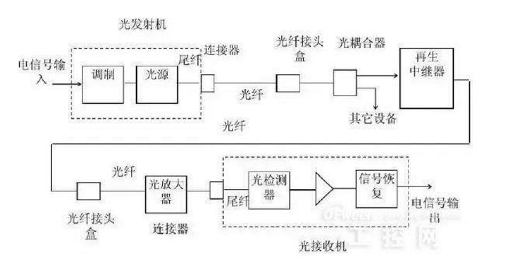 光纤通信网络特点
