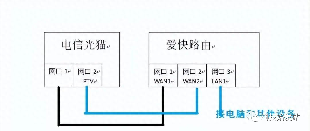 光纤专线接入和光猫接入  第1张
