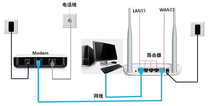 光纤只能接到家里的网络总接口无法接到房间怎么办