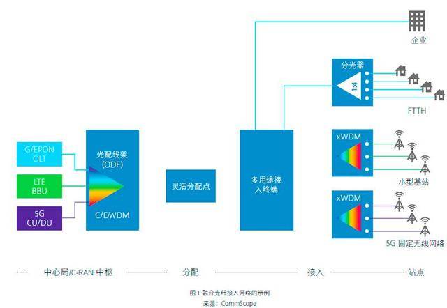 光纤网络拓扑结构