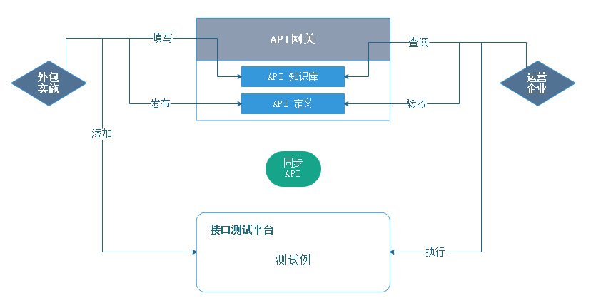 供应链api接口  第1张