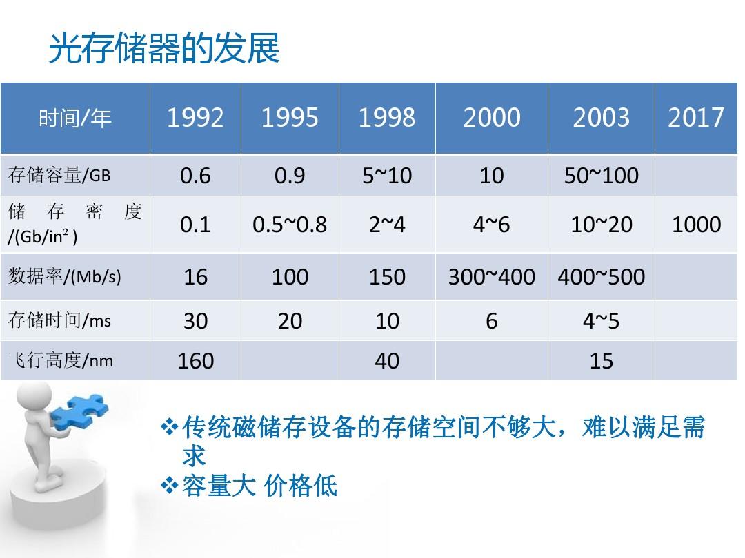 光存储系统不可用