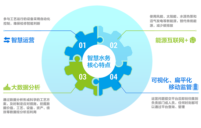供水企业构建智慧水务的意义
