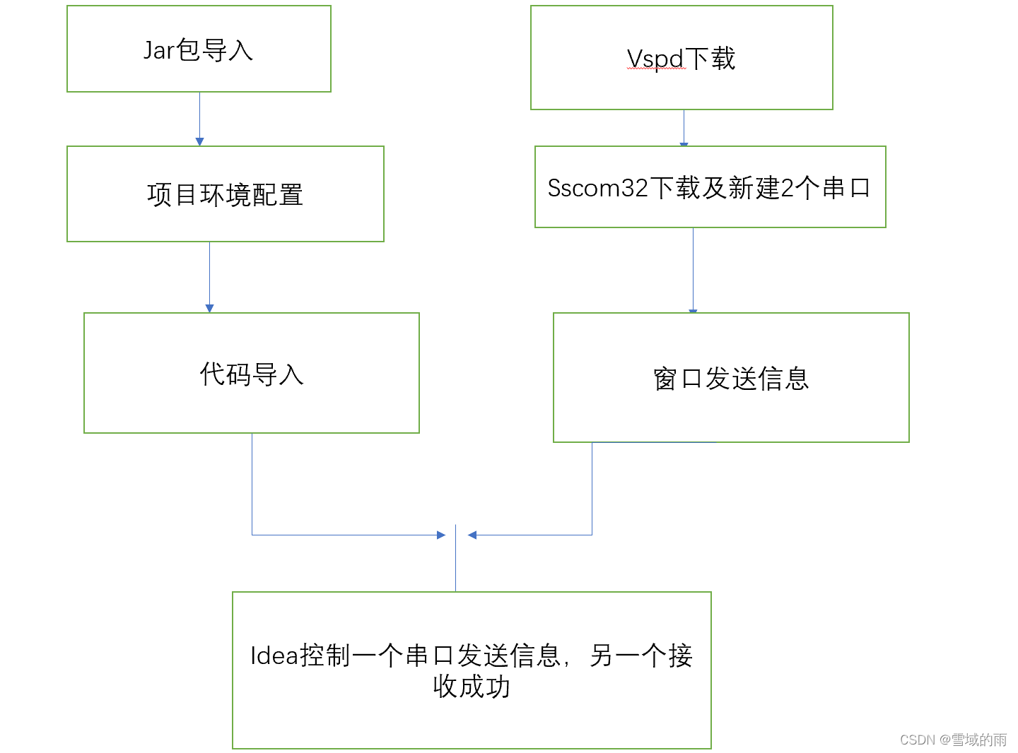 Java串口通信，如何获取并使用源码？  第1张