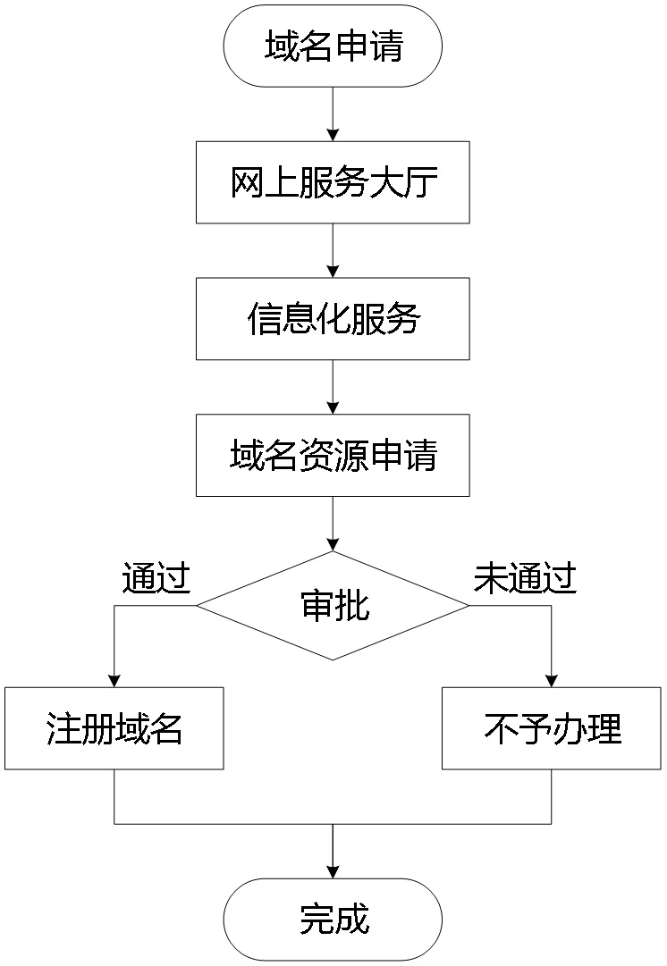 完成域名注册全部流程需要遵循哪些关键步骤？