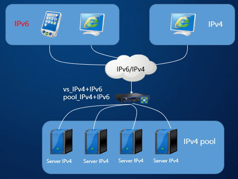 如何无缝迁移至IPv6环境并优化云主机性能？  第1张