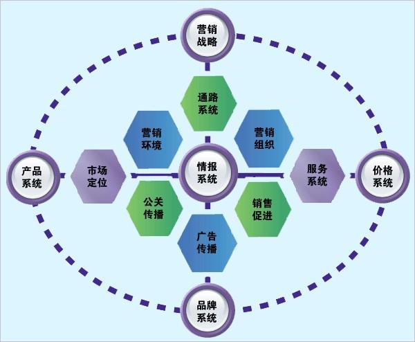 营销型公司有哪些影响因素  第1张