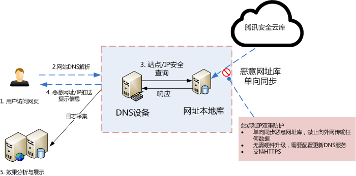 注册域名后能否直接访问？其安全性如何保障？