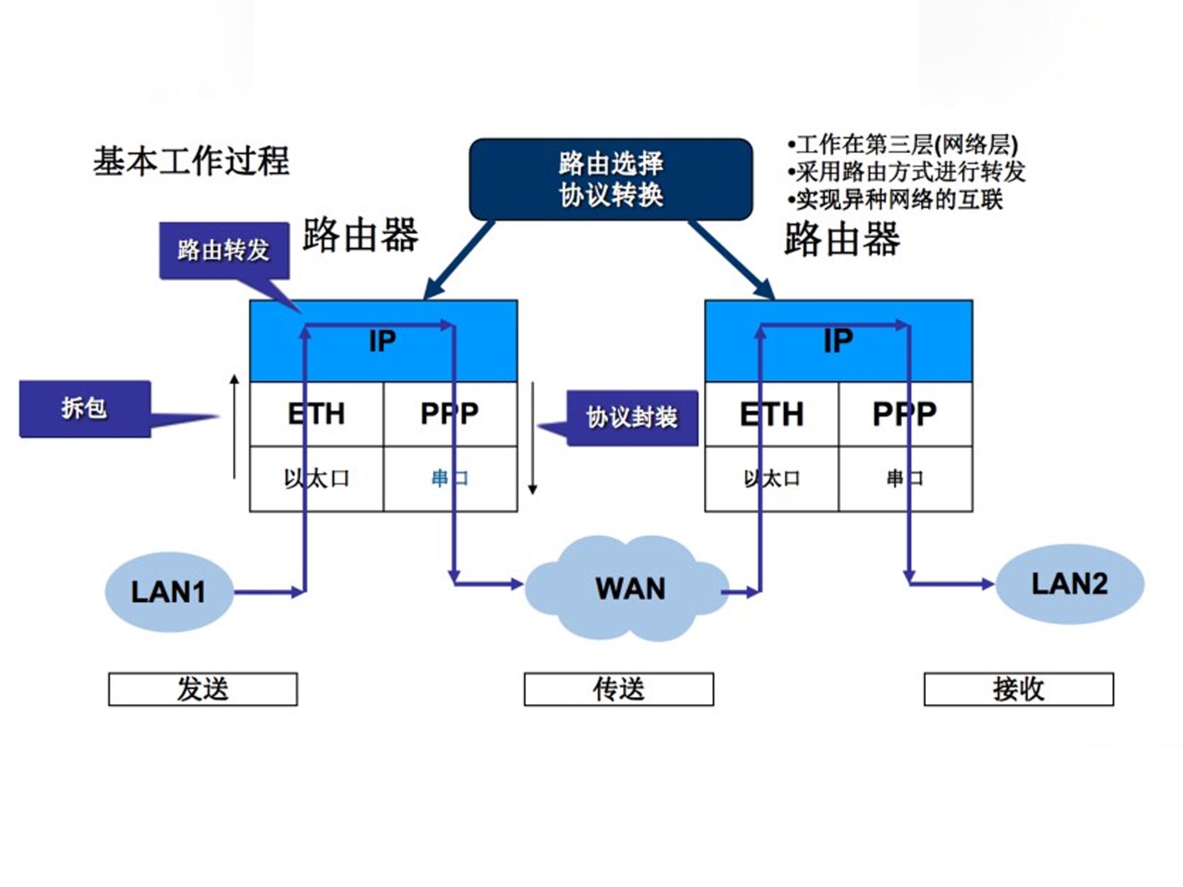 路由器把网络分段的作用