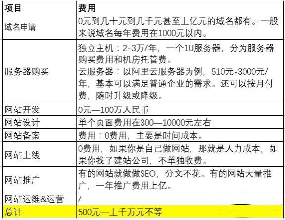 域名注册后，搭建一个网站的总费用包括哪些项目？