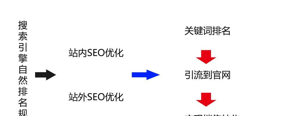 如何系统地执行SEO流程以提升网站排名？  第1张