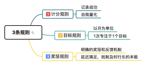 如何将目标设定、时间管理与执行力融合以提升个人效能？