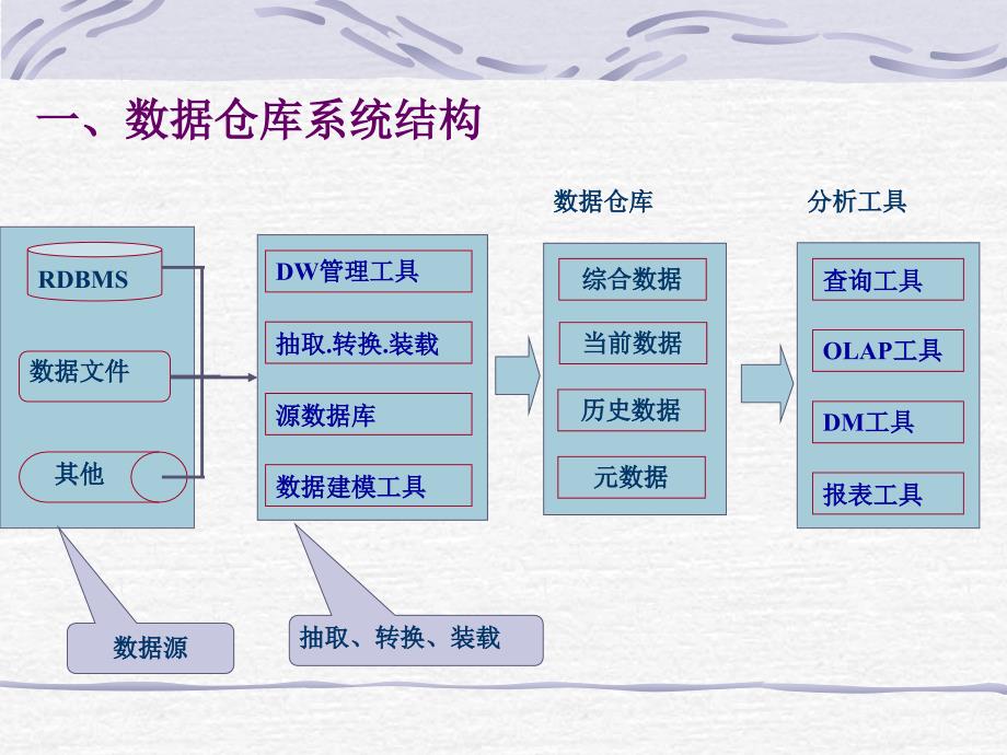 仓储数据库设计