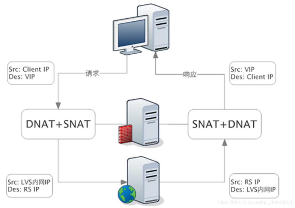 如何正确配置SNAT以实现负载均衡？