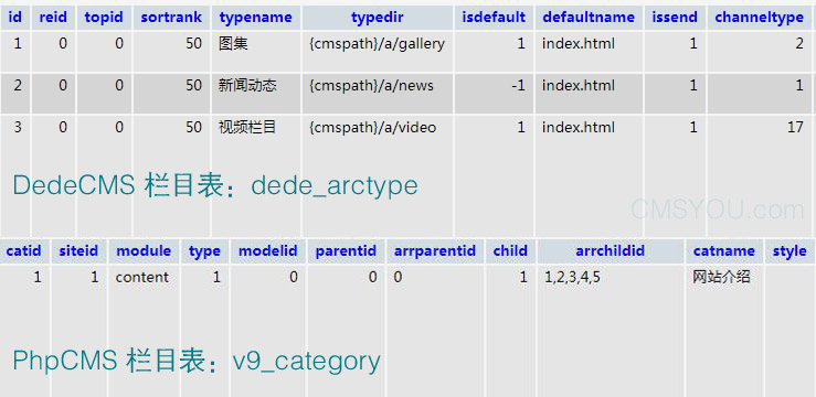 如何获取DedeCMS列表页和内容页中的顶级栏目ID？