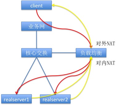 如何理解负载均衡中的直接路由转发模式？