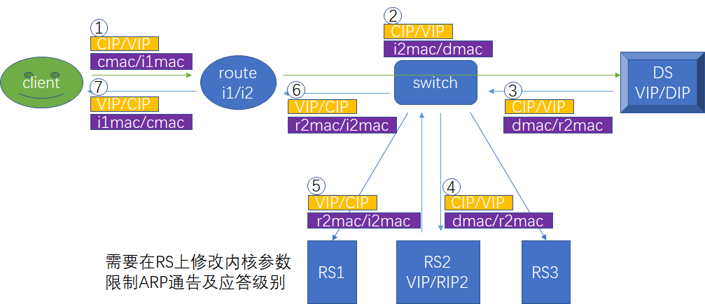 如何构建并优化负载均衡集群LVS以提升系统性能与稳定性？