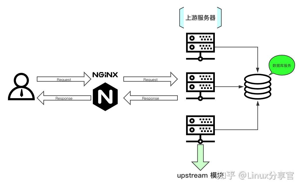 如何理解和实现负载均衡转发组的功能？