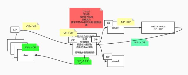 如何实战应用负载均衡集群LVS调度算法？