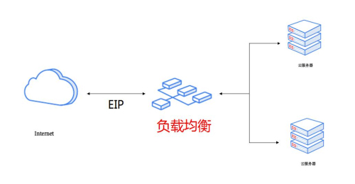负载均衡轮训有哪些缺点？