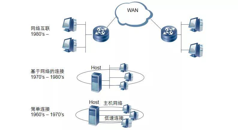 负载均衡、集群和分布式并行计算有何不同？