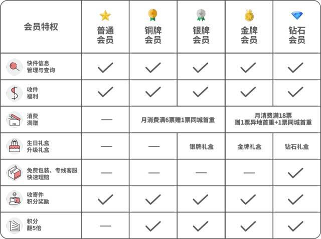 会员是否可以享受哪些特权？