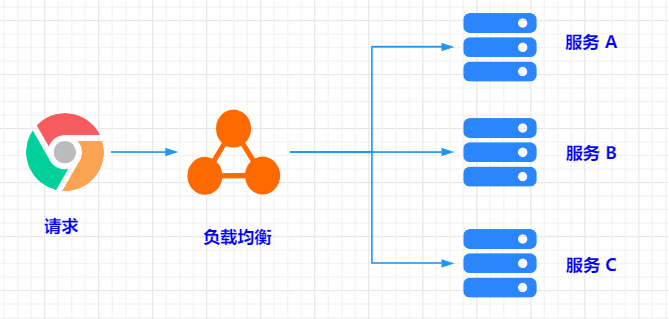 为什么负载均衡会导致请求丢失？