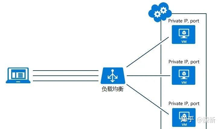 负载均衡解决方案是如何实现的？