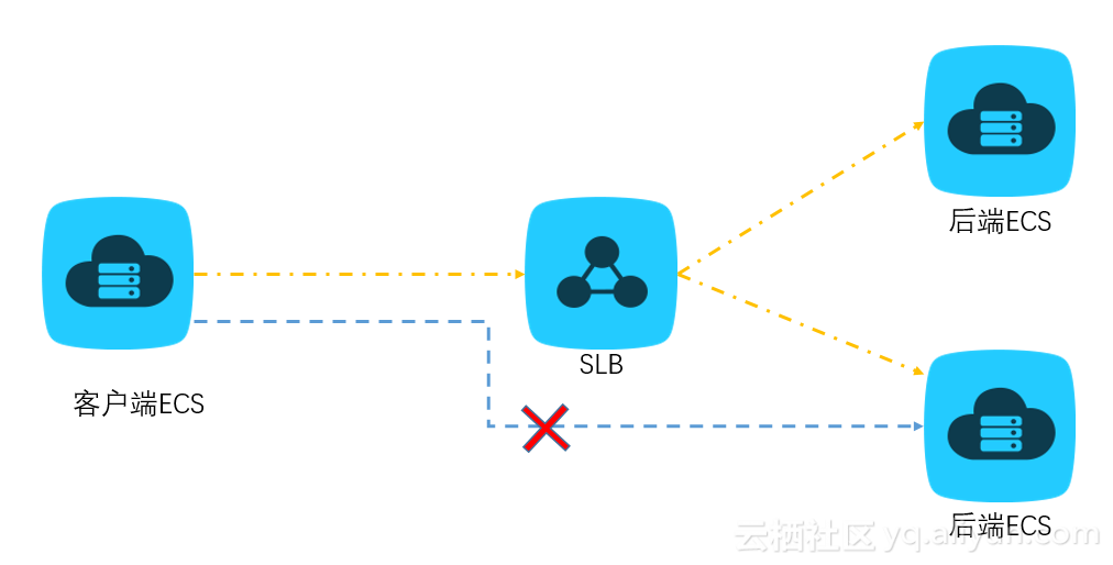 如何实现负载均衡跨账号？