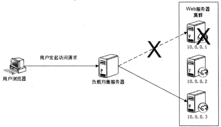 负载均衡请求是如何转发给备用服务器的？  第1张