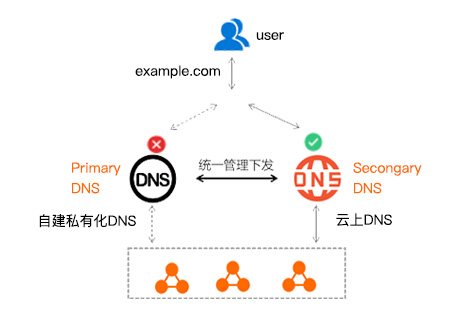 如何高效管理云解析DNS的公网Zone？