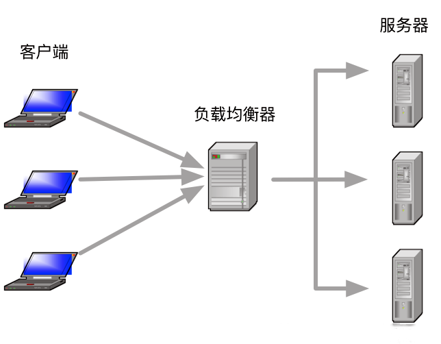 负载均衡究竟解决了哪些问题？