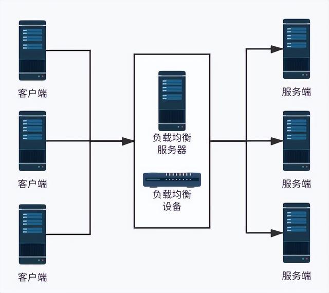 如何配置负载均衡的轮询方式？