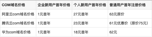 20元注册com域名，这是否是域名注册市场的颠覆性价格策略？