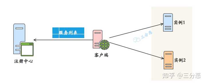 如何实现负载均衡请求转发？
