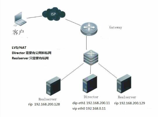 如何搭建负载均衡集群？